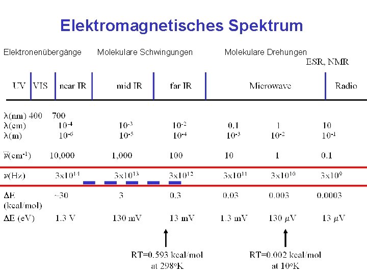 Elektromagnetisches Spektrum Elektronenübergänge Molekulare Schwingungen Molekulare Drehungen 