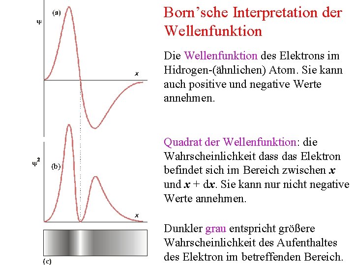 Born’sche Interpretation der Wellenfunktion Die Wellenfunktion des Elektrons im Hidrogen-(ähnlichen) Atom. Sie kann auch
