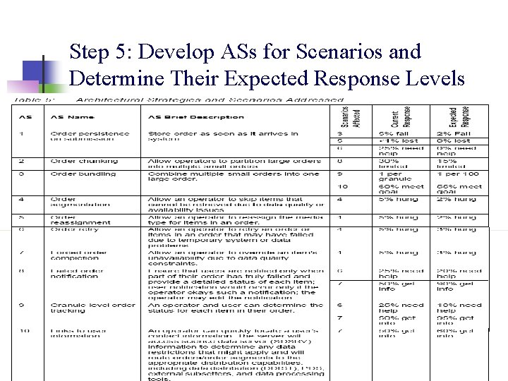 Step 5: Develop ASs for Scenarios and Determine Their Expected Response Levels Step 5: Develop ASs for Scenarios and Determine Their Expected Response Levels
