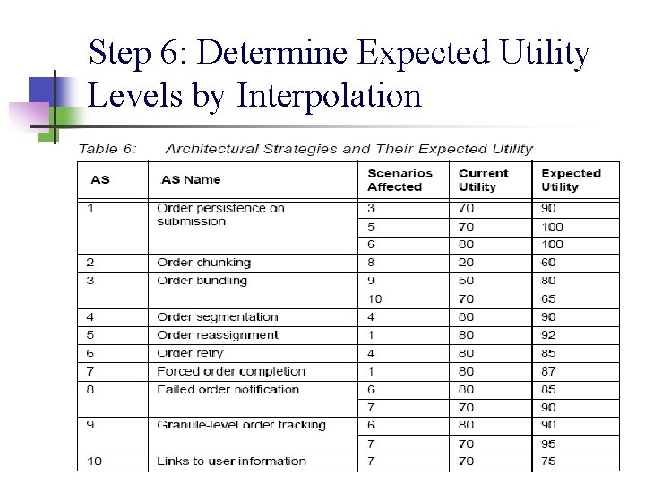 Step 6: Determine Expected Utility Levels by Interpolation Step 6: Determine Expected Utility Levels by Interpolation