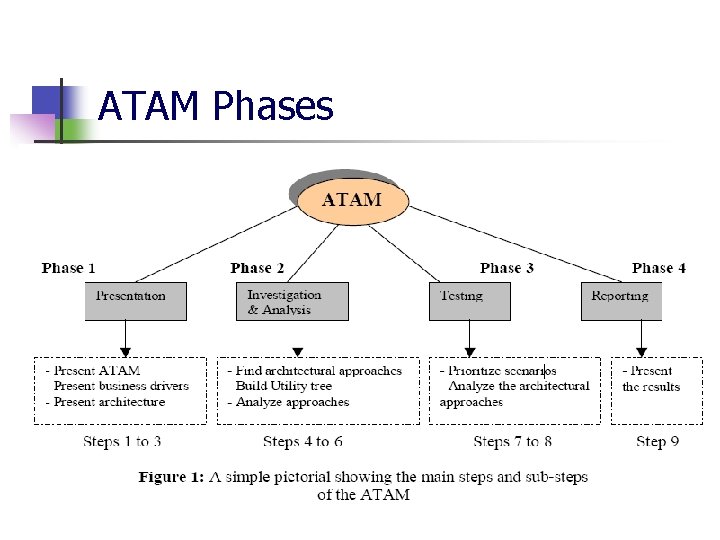ATAM Phases ATAM Phases