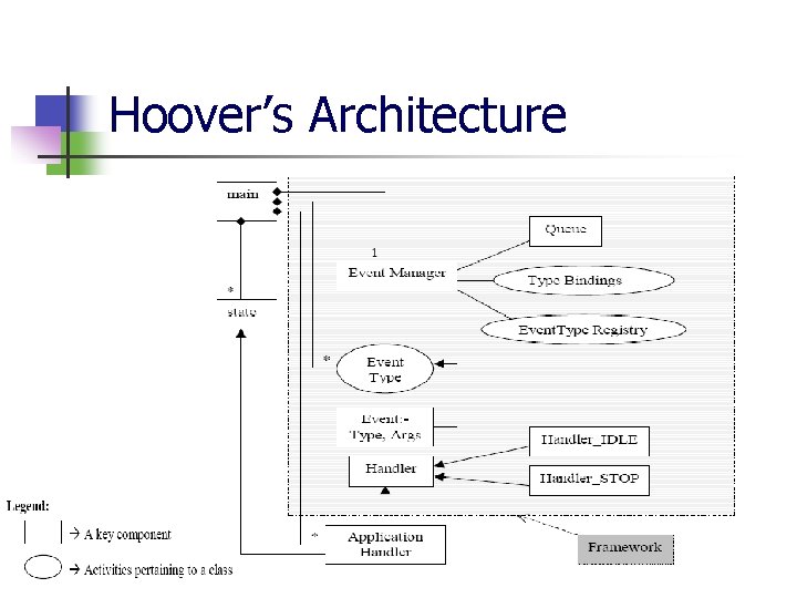 Hoover’s Architecture Hoover’s Architecture