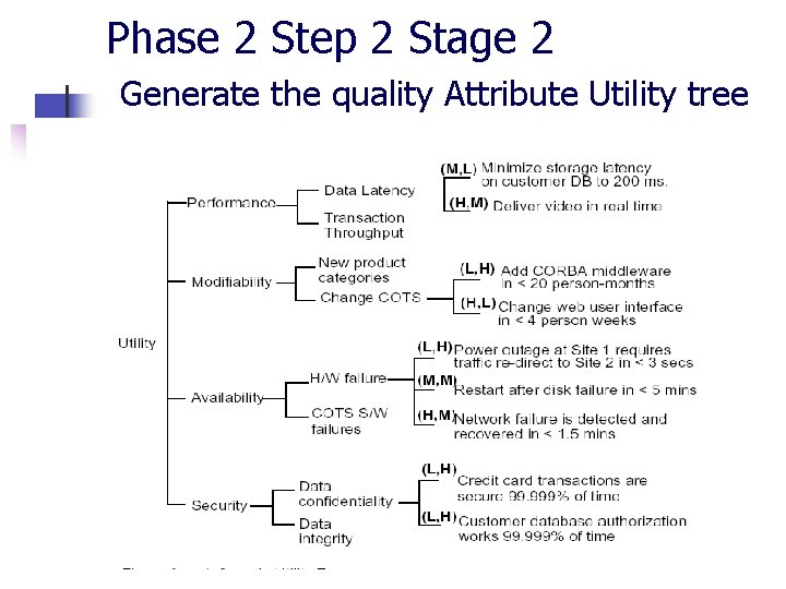 Phase 2 Step 2 Stage 2 Generate the quality Attribute Utility tree Phase 2 Step 2 Stage 2 Generate the quality Attribute Utility tree