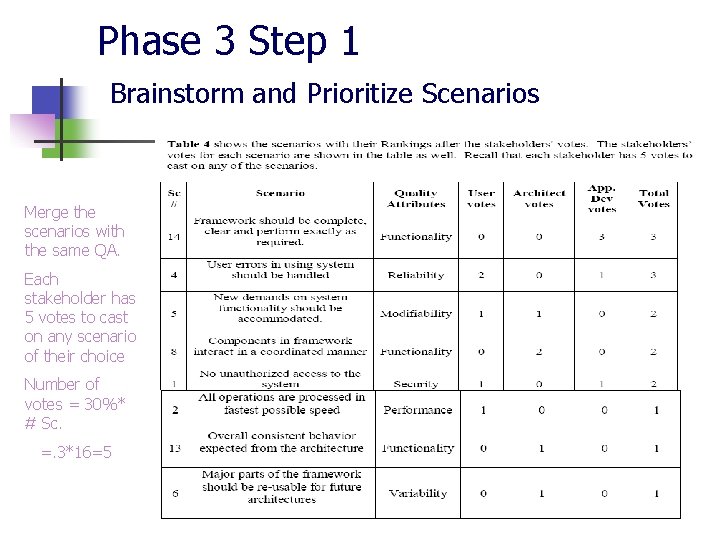 Phase 3 Step 1 Brainstorm and Prioritize Scenarios Merge the scenarios with the same Phase 3 Step 1 Brainstorm and Prioritize Scenarios Merge the scenarios with the same