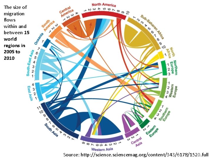 The size of migration flows within and between 15 world regions in 2005 to
