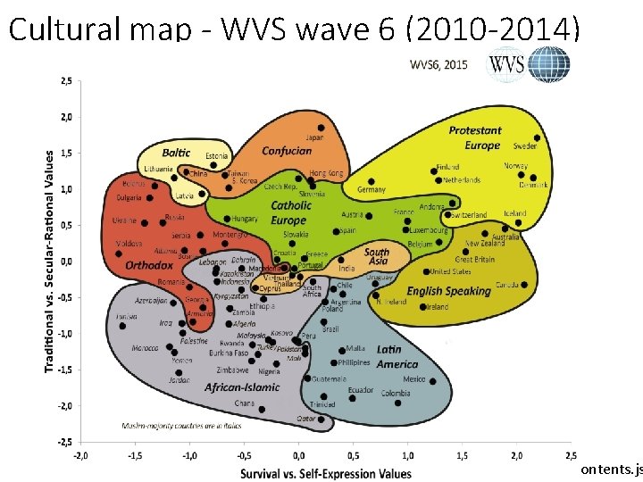 Cultural map - WVS wave 6 (2010 -2014) Source: http: //www. worldvaluessurvey. org/WVSContents. js