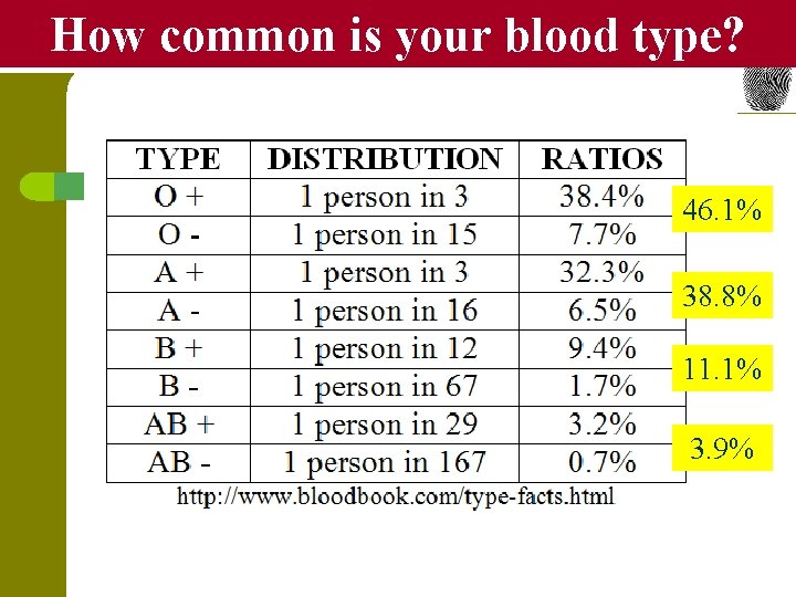 How common is your blood type? 46. 1% 38. 8% 11. 1% 3. 9%