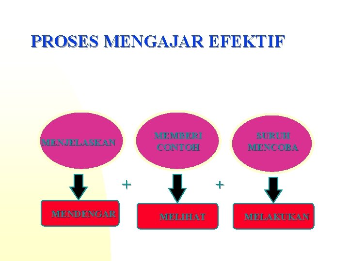 PROSES MENGAJAR EFEKTIF MEMBERI CONTOH MENJELASKAN + MENDENGAR SURUH MENCOBA + MELIHAT MELAKUKAN 