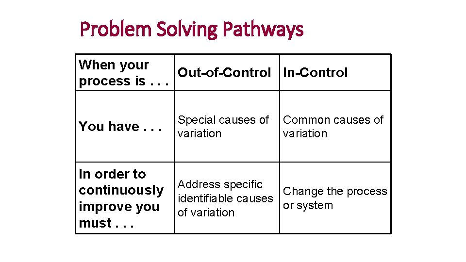 Problem Solving Pathways When your Out-of-Control In-Control process is. . . You have. .