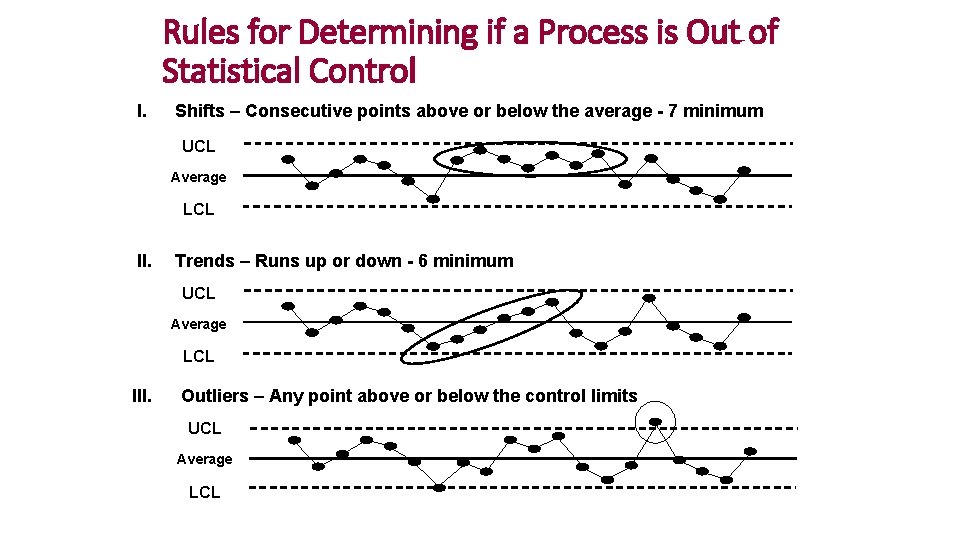 Rules for Determining if a Process is Out of Statistical Control I. Shifts –