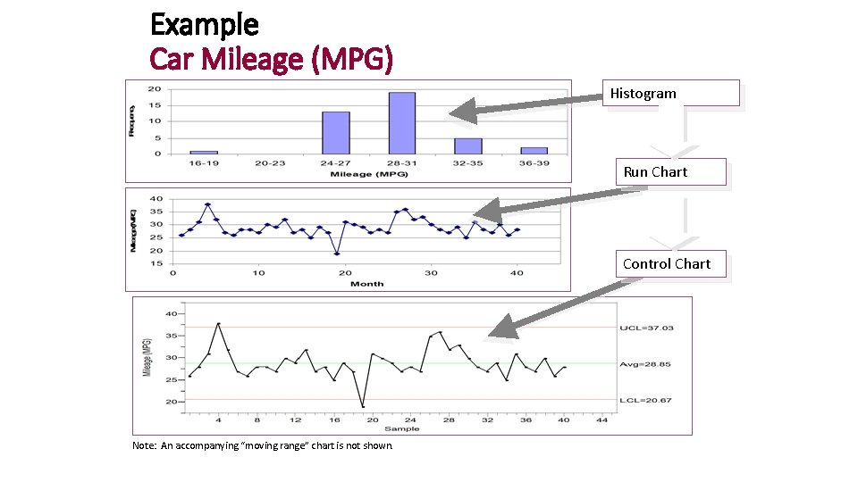 Example Car Mileage (MPG) Histogram Run Chart Control Chart Note: An accompanying “moving range”