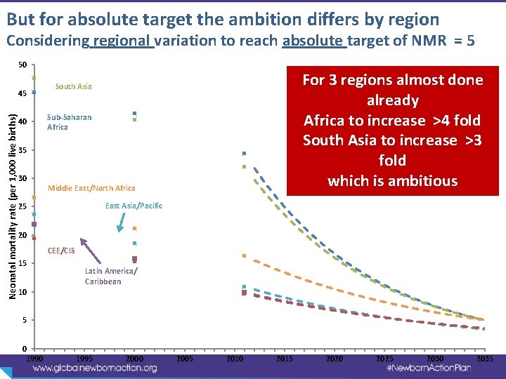 But for absolute target the ambition differs by region Considering regional variation to reach