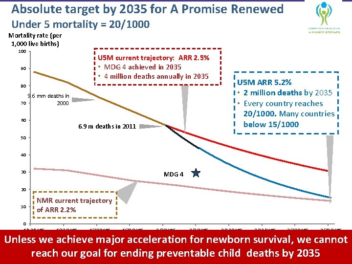 Absolute target by 2035 for A Promise Renewed Under 5 mortality = 20/1000 Mortality