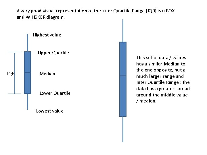 A very good visual representation of the Inter Quartile Range (IQR) is a BOX