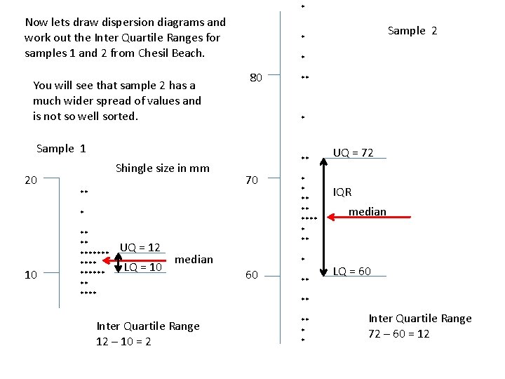 * Now lets draw dispersion diagrams and work out the Inter Quartile Ranges for