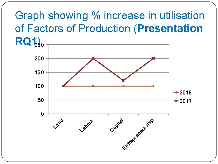 Graph showing % increase in utilisation of Factors of Production (Presentation RQ 1) 250