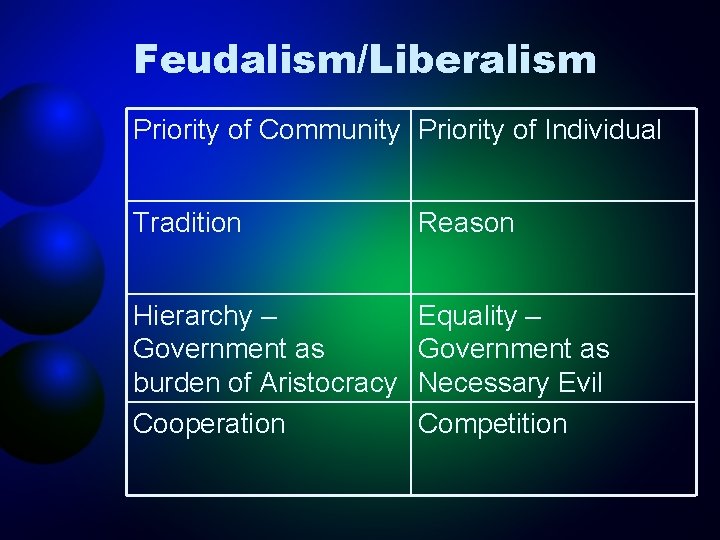 Feudalism/Liberalism Priority of Community Priority of Individual Tradition Reason Hierarchy – Government as burden