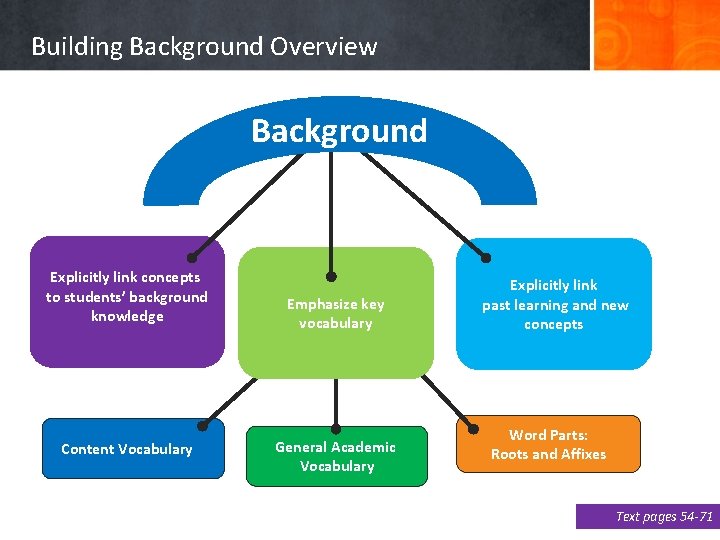 Building Background Overview Background Explicitly link concepts to students’ background knowledge Content Vocabulary Emphasize
