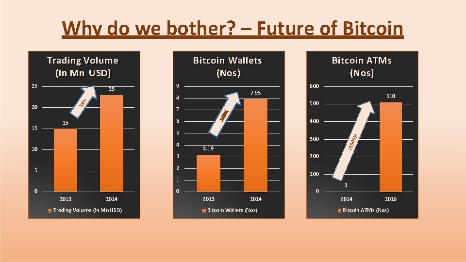 Why do we bother? – Future of Bitcoin Trading Volume (In Mn USD) 25