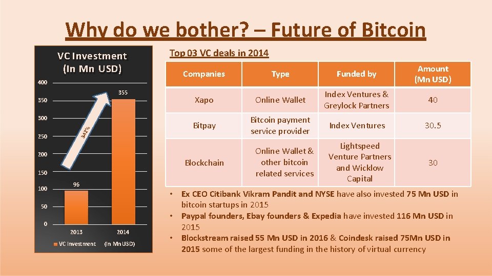 Why do we bother? – Future of Bitcoin VC Investment (In Mn USD) 400