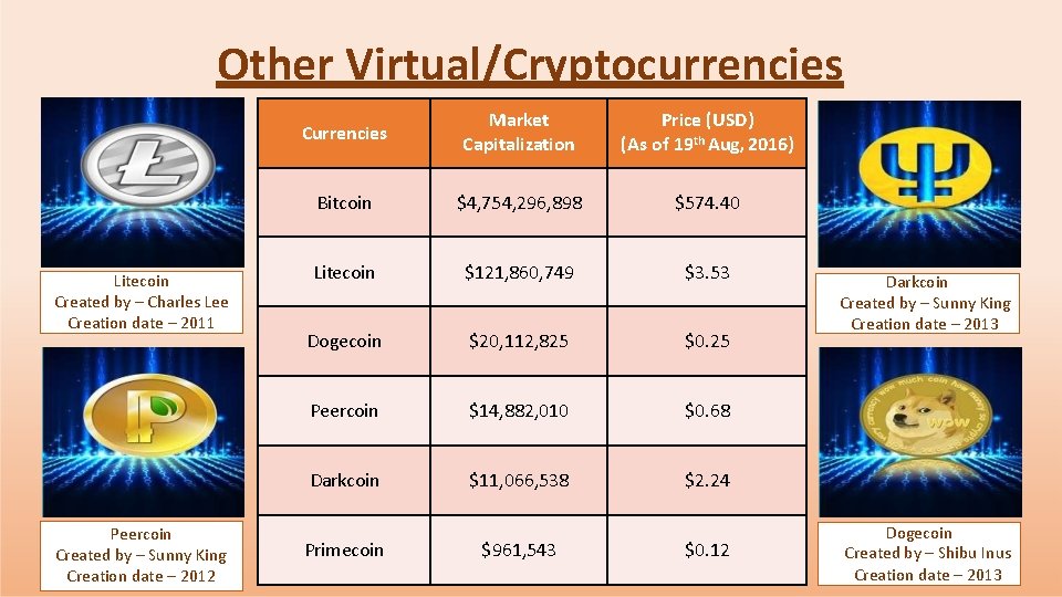 Other Virtual/Cryptocurrencies Litecoin Created by – Charles Lee Creation date – 2011 Peercoin Created