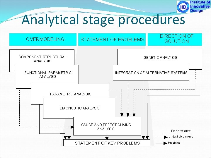 Analytical stage procedures OVERMODELING STATEMENT OF PROBLEMS COMPONENT-STRUCTURAL ANALYSIS DIRECTION OF SOLUTION GENETIC ANALYSIS