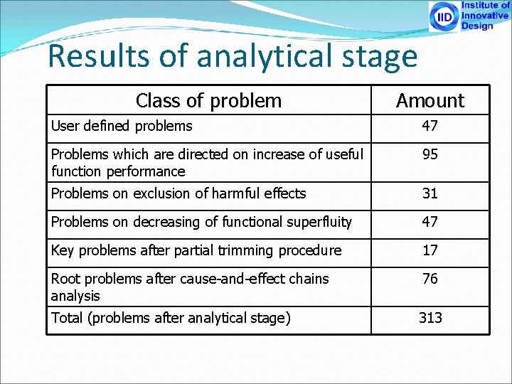 Results of analytical stage Class of problem Amount User defined problems 47 Problems which