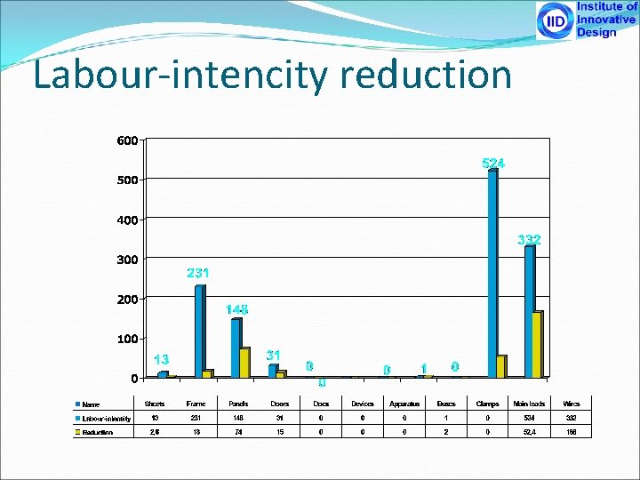 Labour-intencity reduction 
