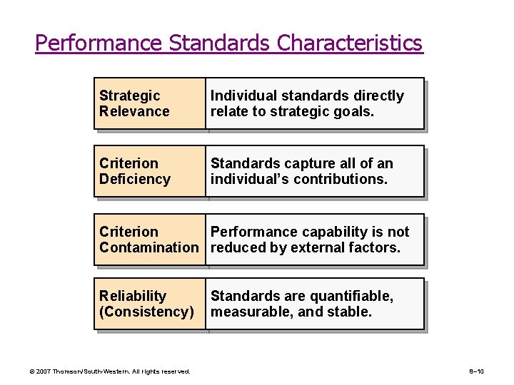 Performance Standards Characteristics Strategic Relevance Individual standards directly relate to strategic goals. Criterion Deficiency