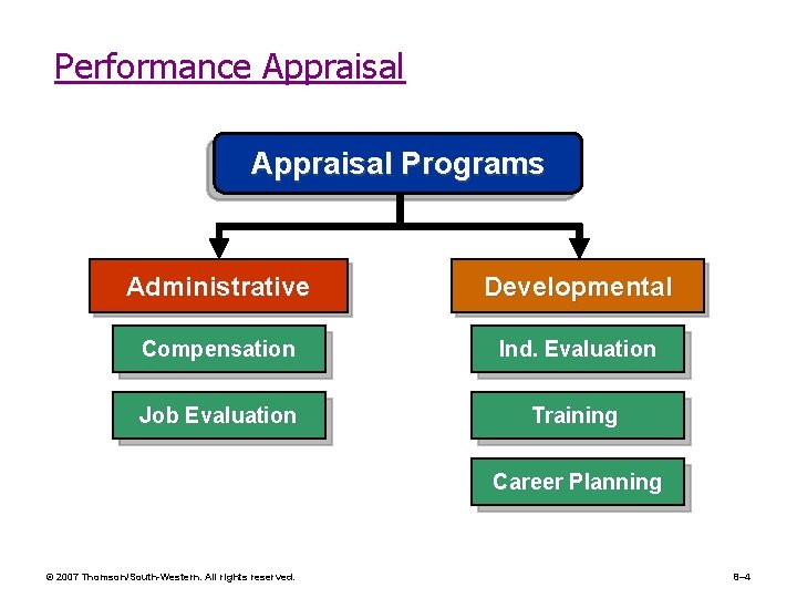 Performance Appraisal Ap p rai sal P ro g rams Administrative Developmental Compensation Ind.