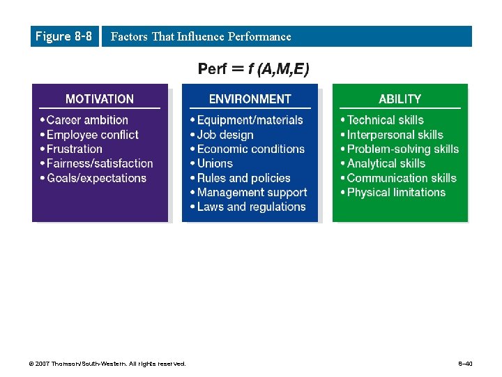 Figure 8– 8 Factors That Influence Performance © 2007 Thomson/South-Western. All rights reserved. 8–
