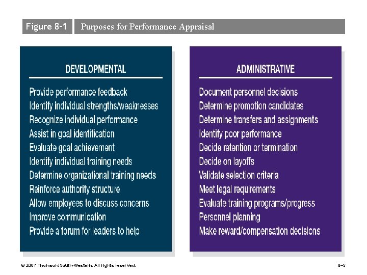 Figure 8– 1 Purposes for Performance Appraisal © 2007 Thomson/South-Western. All rights reserved. 8–