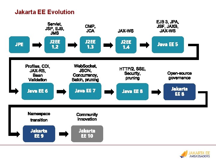 Jakarta EE Evolution 