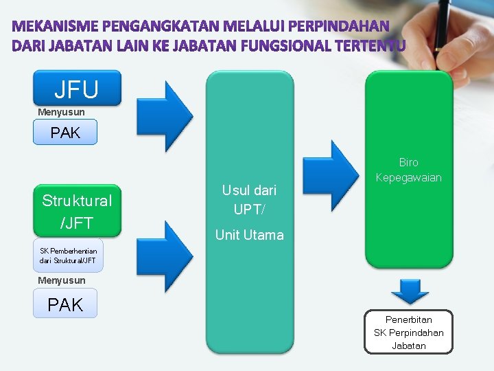 JFU Menyusun PAK Struktural /JFT Usul dari UPT/ Biro Kepegawaian Unit Utama SK Pemberhentian