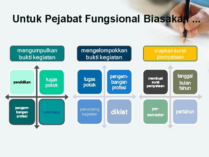 Untuk Pejabat Fungsional Biasakan. . . pendidikan tugas pokok pengembangan profesi penunjang kegiatan pengembangan