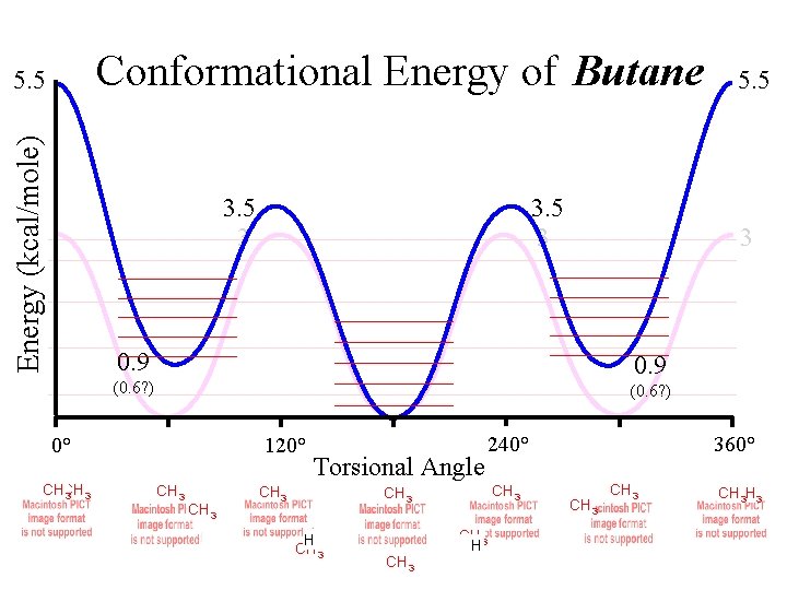 Conformational Energy of Ethane Butane Energy (kcal/mole) 5. 5 3 3 0. 9 (0. Conformational Energy of Ethane Butane Energy (kcal/mole) 5. 5 3 3 0. 9 (0.