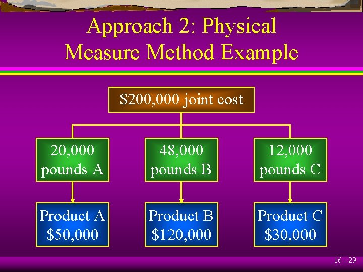 Approach 2: Physical Measure Method Example $200, 000 joint cost 20, 000 pounds A