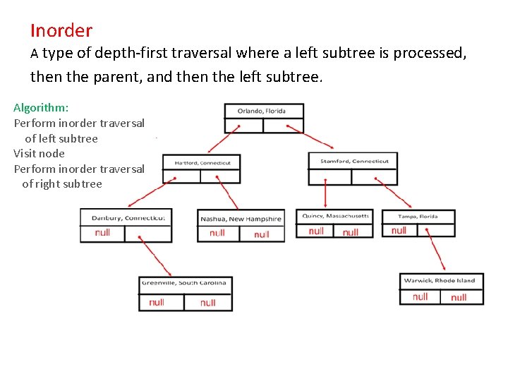 Inorder A type of depth-first traversal where a left subtree is processed, then the Inorder A type of depth-first traversal where a left subtree is processed, then the