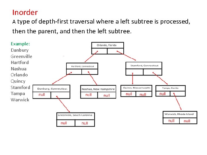 Inorder A type of depth-first traversal where a left subtree is processed, then the Inorder A type of depth-first traversal where a left subtree is processed, then the