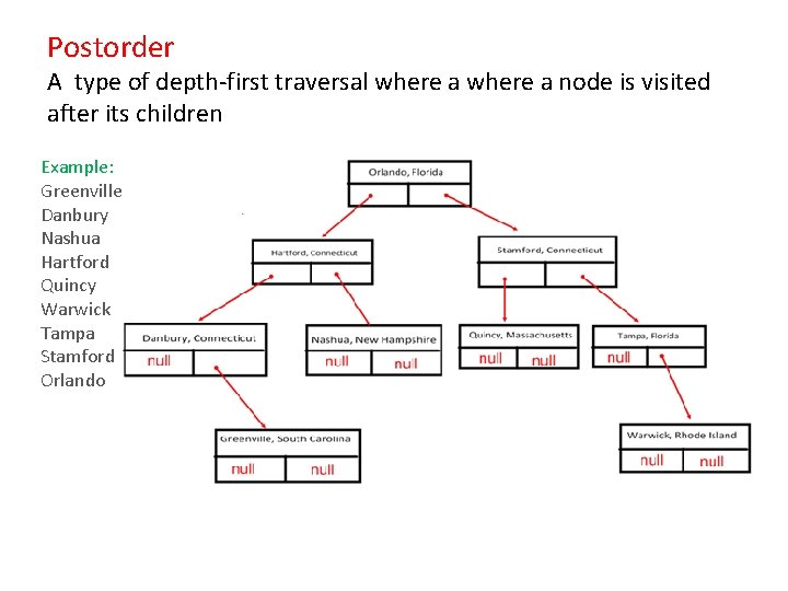 Postorder A type of depth-first traversal where a node is visited after its children Postorder A type of depth-first traversal where a node is visited after its children