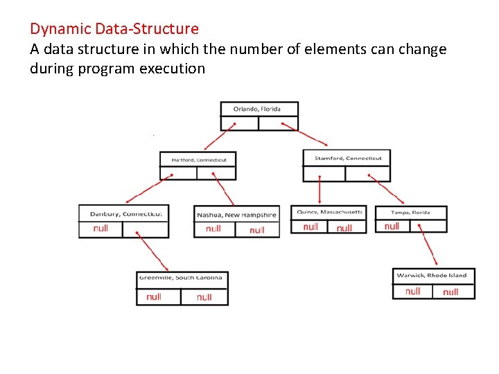 Dynamic Data-Structure A data structure in which the number of elements can change during Dynamic Data-Structure A data structure in which the number of elements can change during