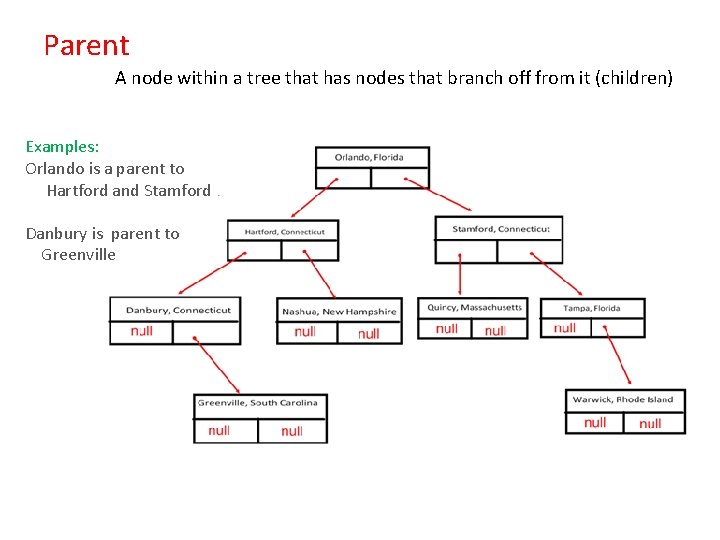 Parent A node within a tree that has nodes that branch off from it Parent A node within a tree that has nodes that branch off from it