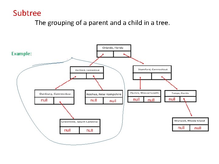 Subtree The grouping of a parent and a child in a tree. Example: Subtree The grouping of a parent and a child in a tree. Example: