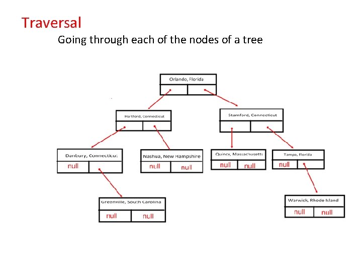 Traversal Going through each of the nodes of a tree Traversal Going through each of the nodes of a tree
