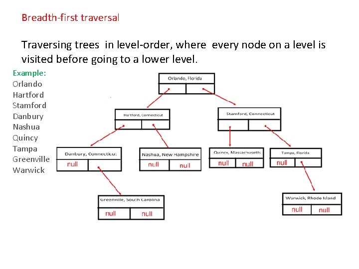 Breadth-first traversal Traversing trees in level-order, where every node on a level is visited Breadth-first traversal Traversing trees in level-order, where every node on a level is visited