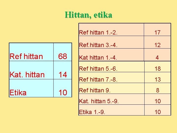 Hittan, etika Ref hittan 68 Kat. hittan 14 Etika 10 Ref hittan 1. -2.