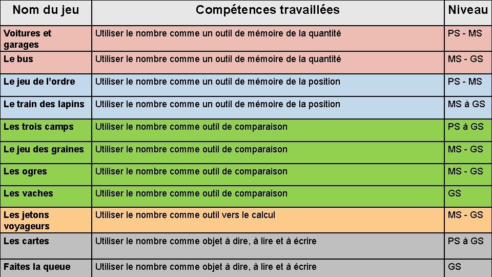 Nom du jeu Compétences travaillées Niveau Voitures et garages Utiliser le nombre comme un