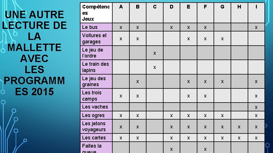 UNE AUTRE LECTURE DE LA MALLETTE AVEC LES PROGRAMM ES 2015 Compétenc es Jeux