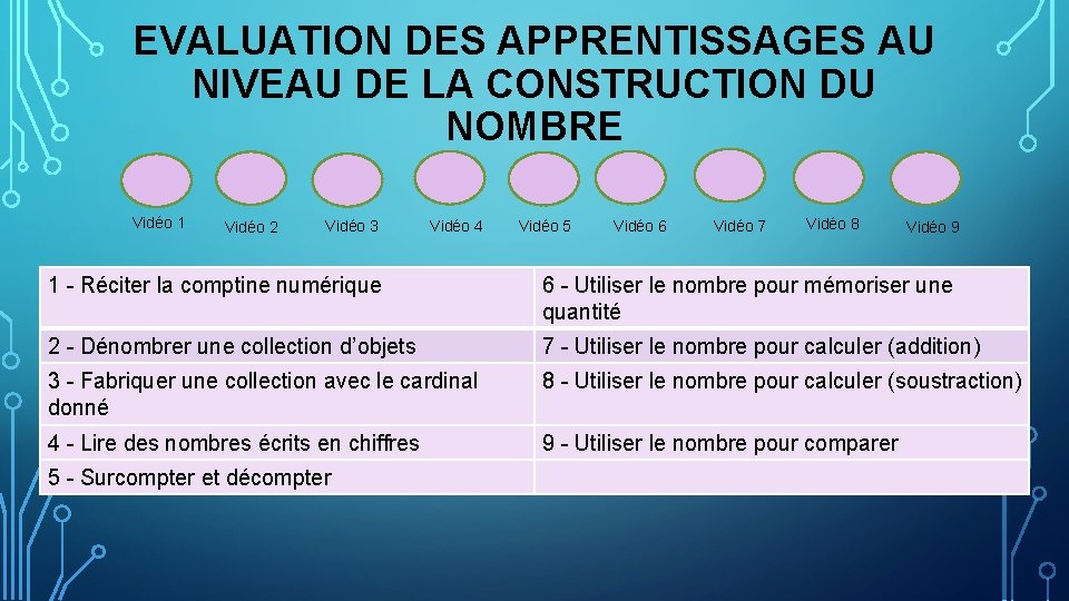 EVALUATION DES APPRENTISSAGES AU NIVEAU DE LA CONSTRUCTION DU NOMBRE Vidéo 1 Vidéo 2