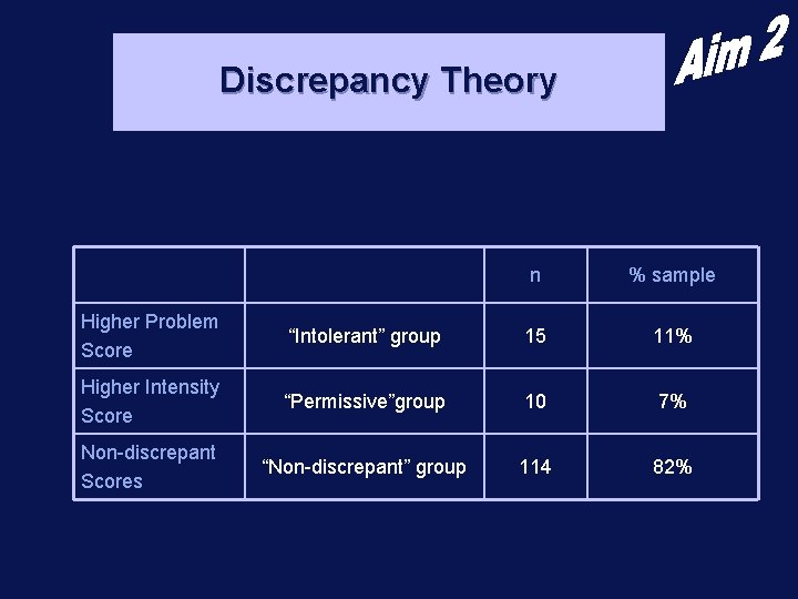 Discrepancy Theory n % sample Higher Problem Score “Intolerant” group 15 11% Higher Intensity